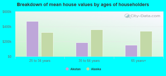 Breakdown of mean house values by ages of householders