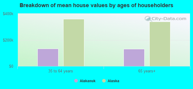 Breakdown of mean house values by ages of householders