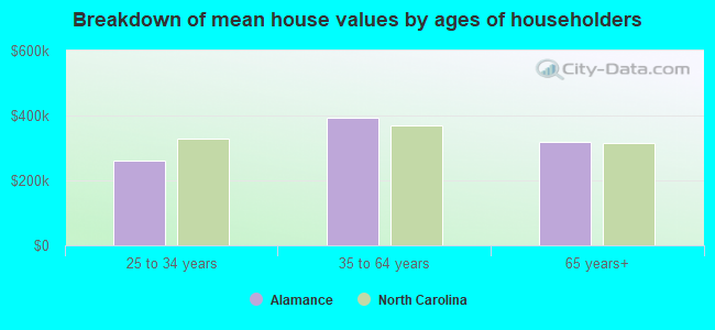 Breakdown of mean house values by ages of householders