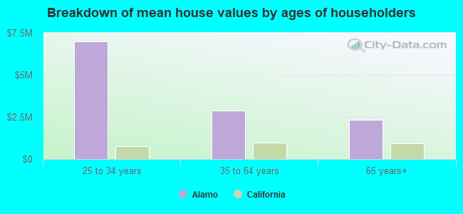 Breakdown of mean house values by ages of householders