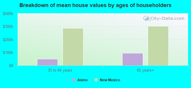 Breakdown of mean house values by ages of householders