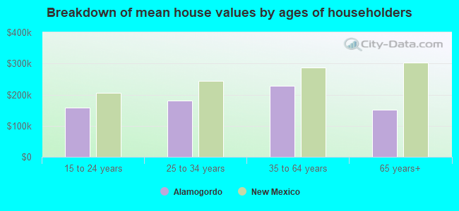 Breakdown of mean house values by ages of householders