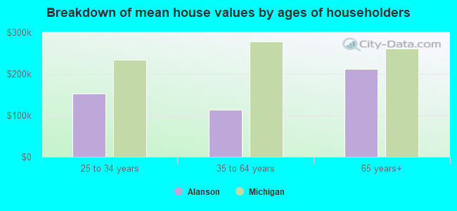 Breakdown of mean house values by ages of householders