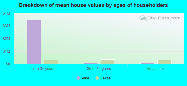 Breakdown of mean house values by ages of householders