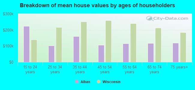 Breakdown of mean house values by ages of householders