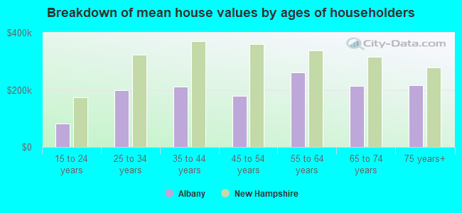 Breakdown of mean house values by ages of householders