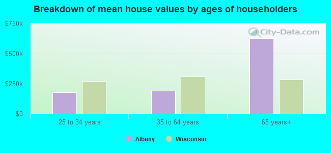 Breakdown of mean house values by ages of householders