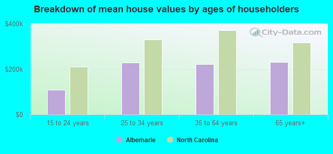 Breakdown of mean house values by ages of householders