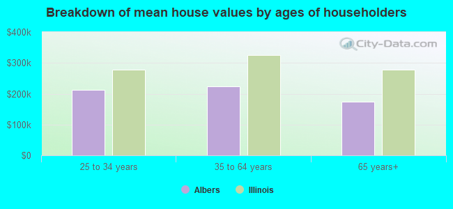 Breakdown of mean house values by ages of householders