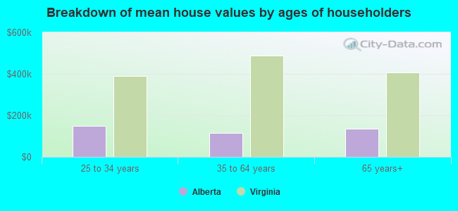 Breakdown of mean house values by ages of householders