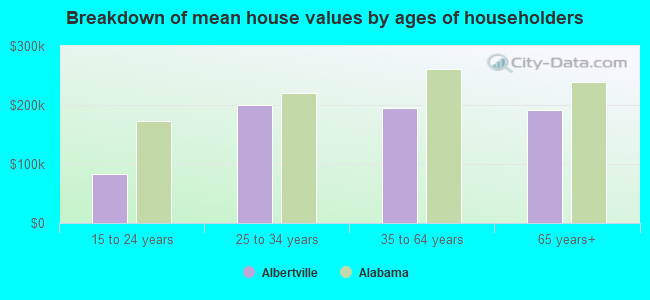 Breakdown of mean house values by ages of householders