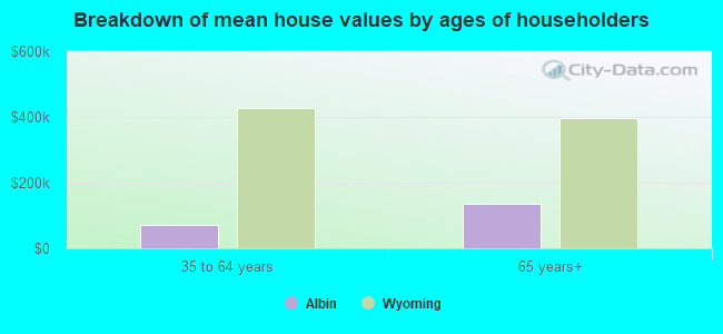 Breakdown of mean house values by ages of householders