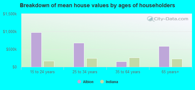 Breakdown of mean house values by ages of householders