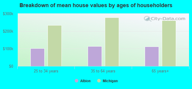 Breakdown of mean house values by ages of householders