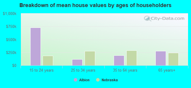 Breakdown of mean house values by ages of householders