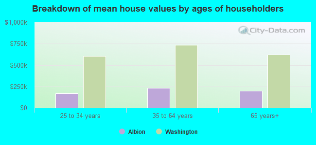 Breakdown of mean house values by ages of householders