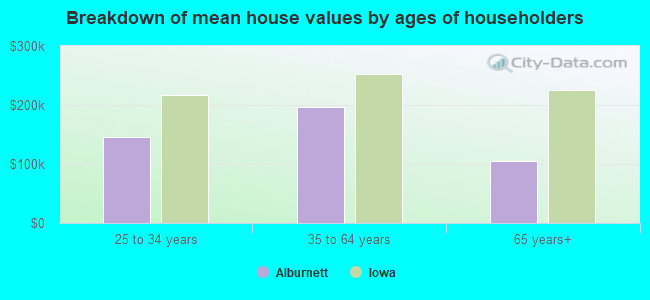 Breakdown of mean house values by ages of householders