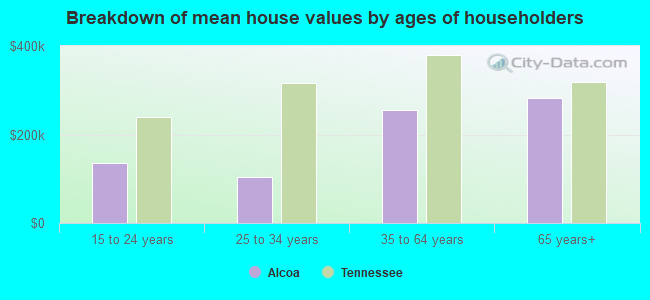 Breakdown of mean house values by ages of householders