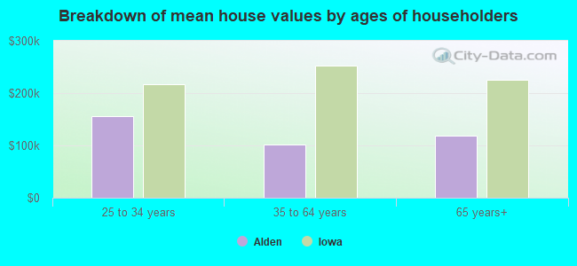 Breakdown of mean house values by ages of householders