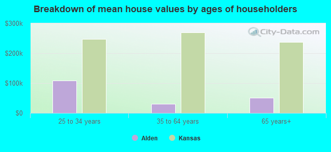 Breakdown of mean house values by ages of householders