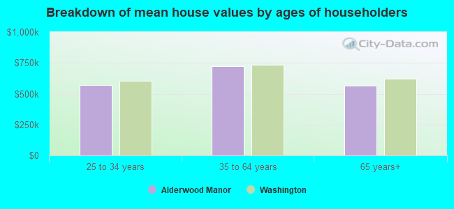 Breakdown of mean house values by ages of householders