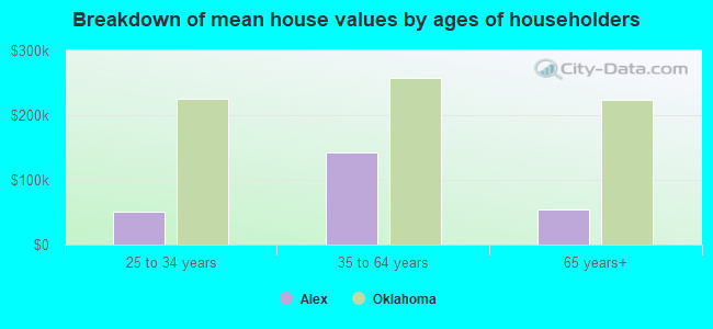 Breakdown of mean house values by ages of householders