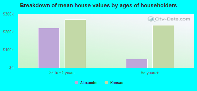 Breakdown of mean house values by ages of householders