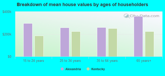 Breakdown of mean house values by ages of householders