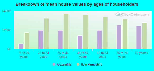 Breakdown of mean house values by ages of householders