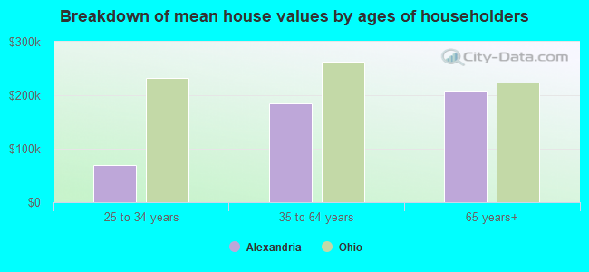 Breakdown of mean house values by ages of householders