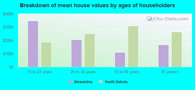 Breakdown of mean house values by ages of householders