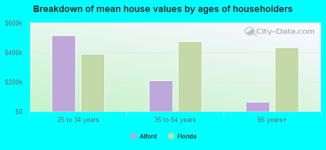 Breakdown of mean house values by ages of householders