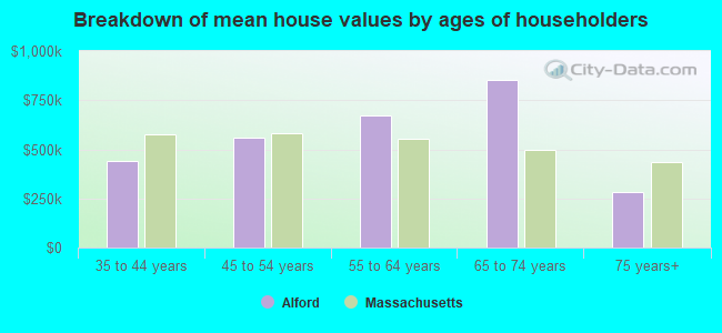 Breakdown of mean house values by ages of householders