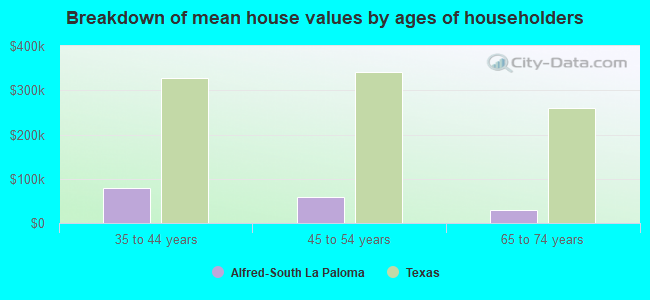 Breakdown of mean house values by ages of householders