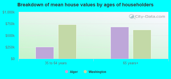 Breakdown of mean house values by ages of householders