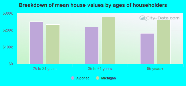 Breakdown of mean house values by ages of householders