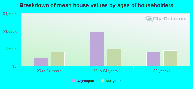 Breakdown of mean house values by ages of householders