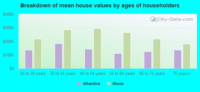 Breakdown of mean house values by ages of householders