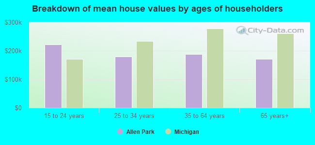 Breakdown of mean house values by ages of householders