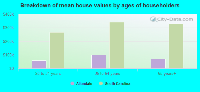 Breakdown of mean house values by ages of householders