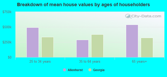 Breakdown of mean house values by ages of householders