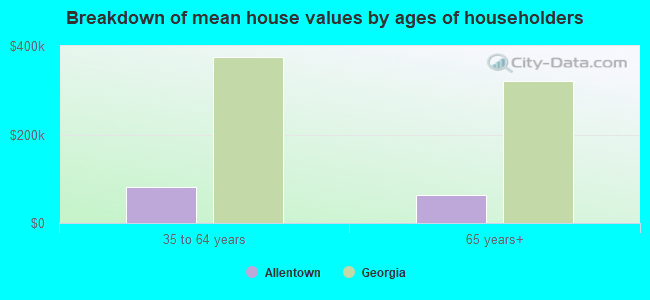 Breakdown of mean house values by ages of householders