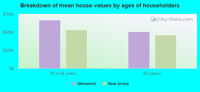 Breakdown of mean house values by ages of householders