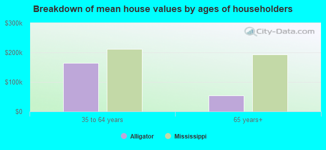 Breakdown of mean house values by ages of householders