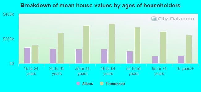 Breakdown of mean house values by ages of householders