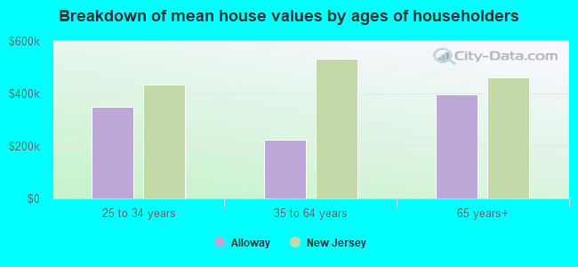 Breakdown of mean house values by ages of householders