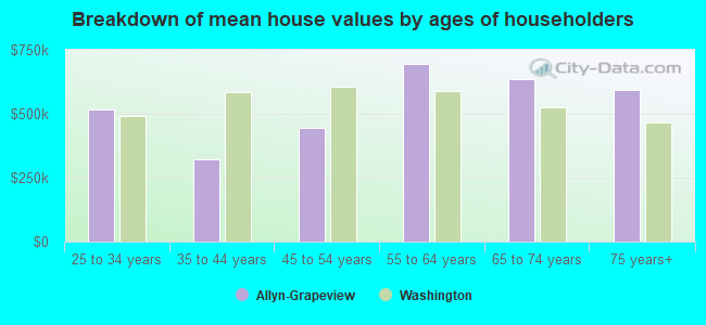 Breakdown of mean house values by ages of householders