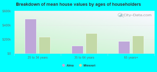 Breakdown of mean house values by ages of householders