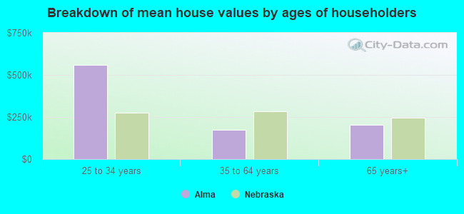 Breakdown of mean house values by ages of householders