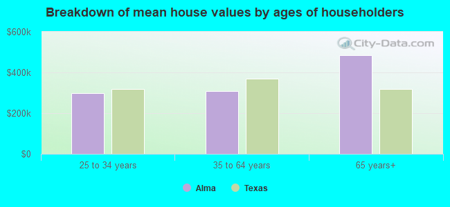 Breakdown of mean house values by ages of householders